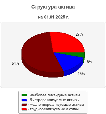 Структура актива