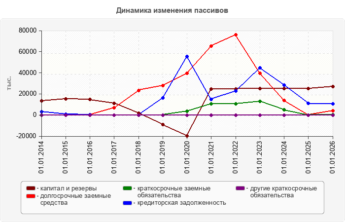 Динамика изменения пассивов