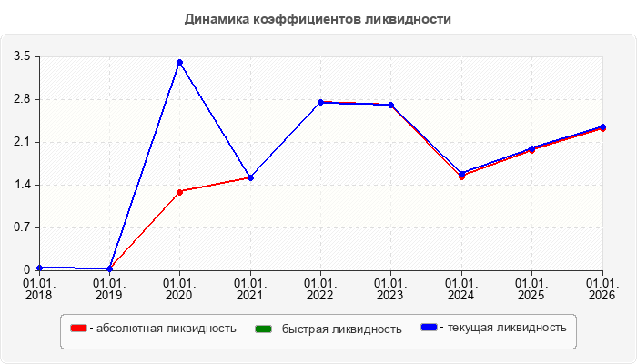 Динамика коэффициентов ликвидности