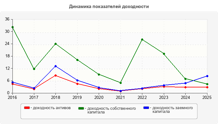 Динамика показателей доходности