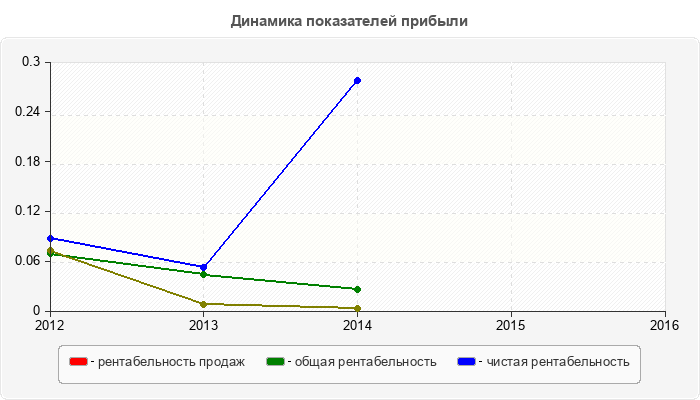 Динамика показателей прибыли