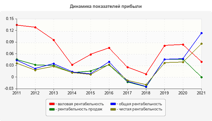 Динамика показателей прибыли