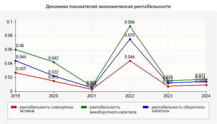 Динамика показателей экономическая рентабельности