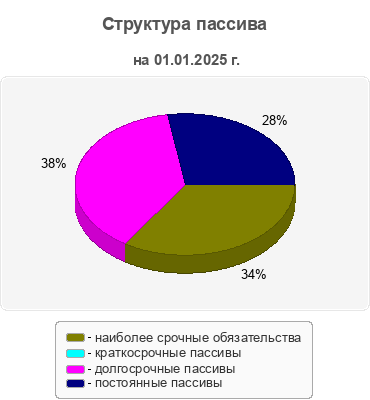 Структура пассива