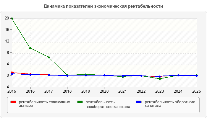 Динамика показателей экономическая рентабельности