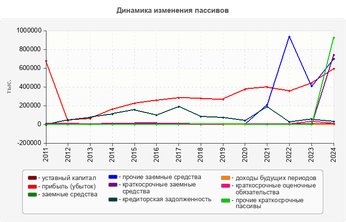 Динамика изменения пассивов