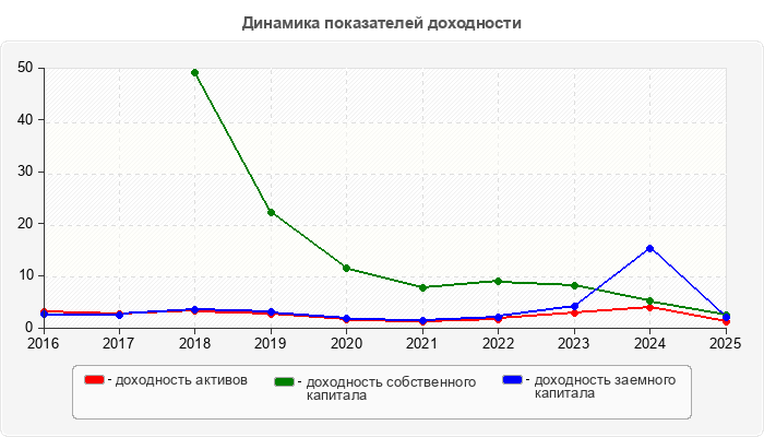Динамика показателей доходности