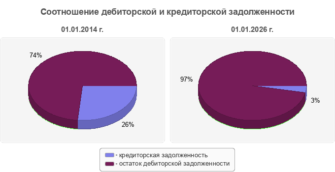 Соотношение дебиторской и кредиторской задолженности