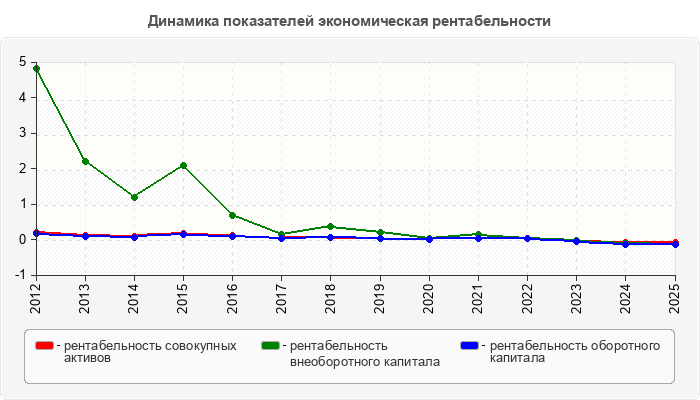Динамика показателей экономическая рентабельности