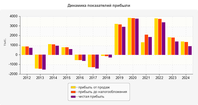 Динамика показателей прибыли