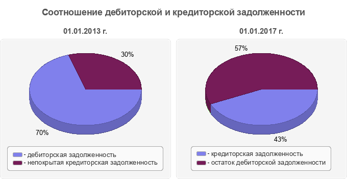 Соотношение дебиторской и кредиторской задолженности