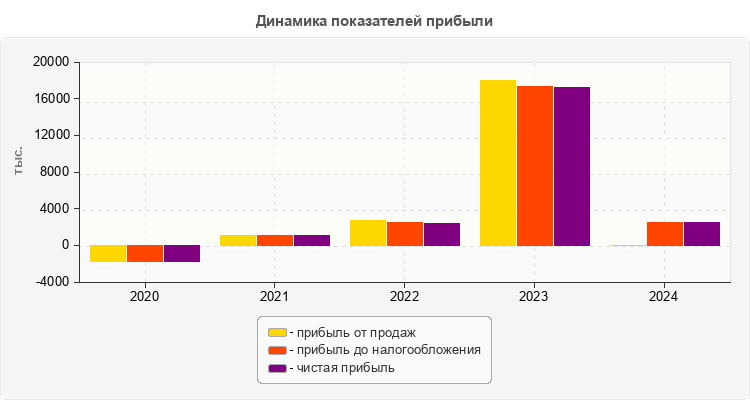 Динамика показателей прибыли