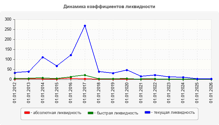 Динамика коэффициентов ликвидности