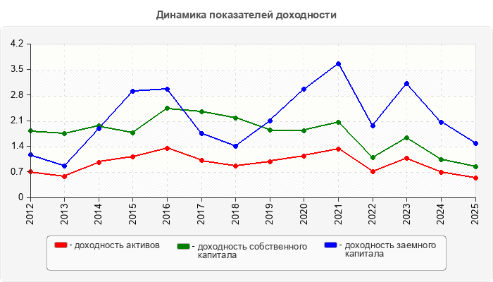 Динамика показателей доходности