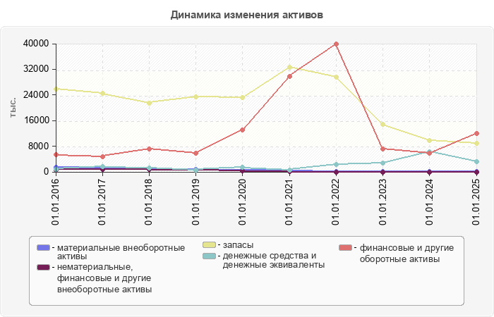Динамика изменения активов