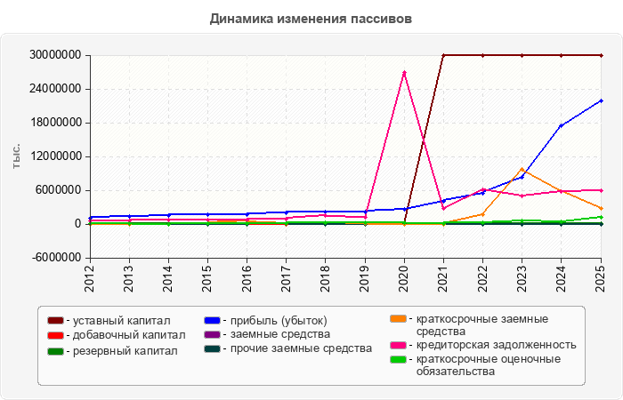 Динамика изменения пассивов