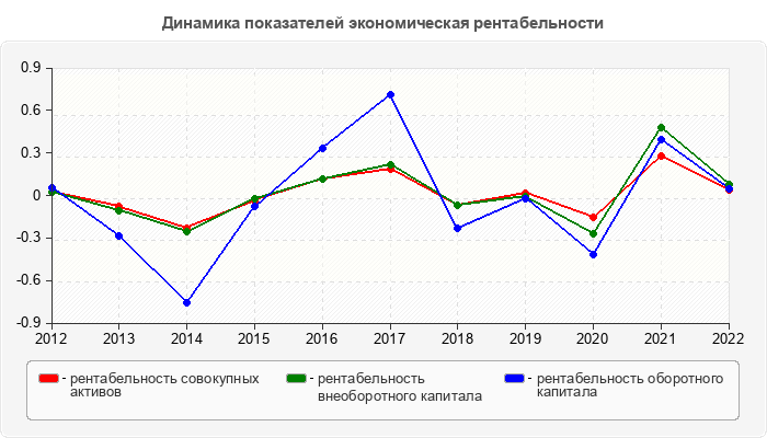 Динамика показателей экономическая рентабельности