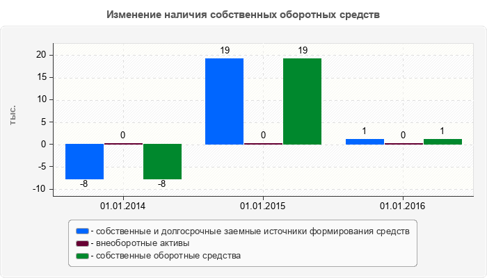 Изменение наличия собственных оборотных средств