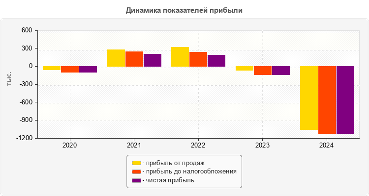 Динамика показателей прибыли