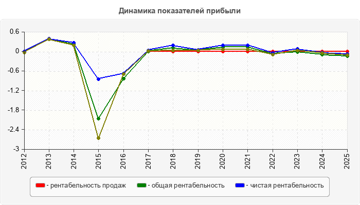 Динамика показателей прибыли