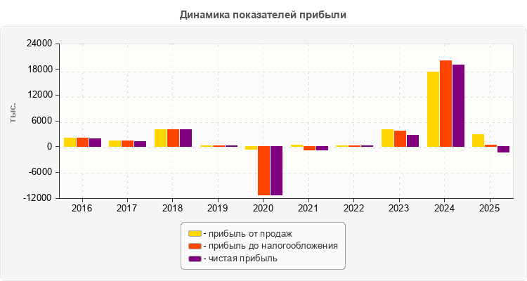 Динамика показателей прибыли