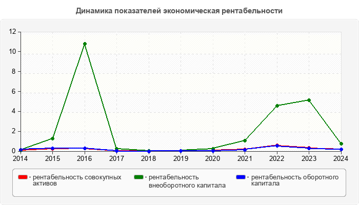 Динамика показателей экономическая рентабельности