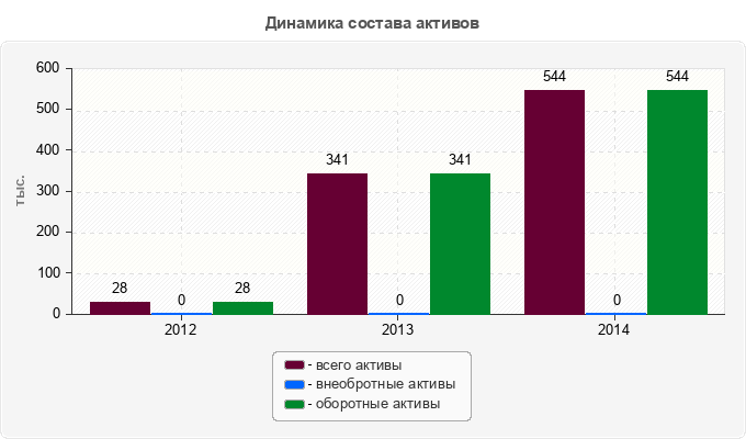 Динамика состава активов