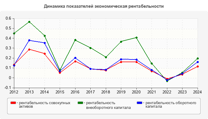Динамика показателей экономическая рентабельности