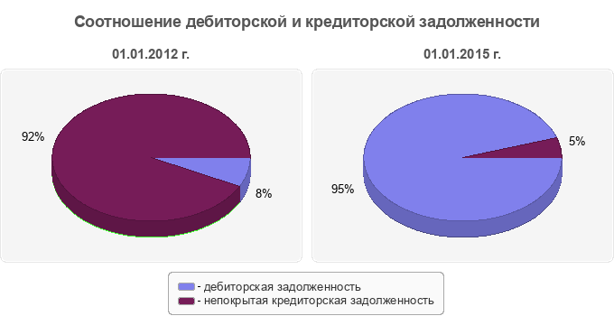 Соотношение дебиторской и кредиторской задолженности