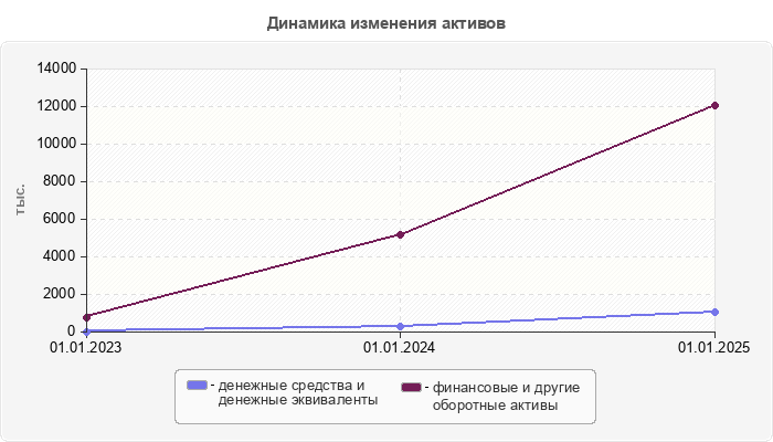 Динамика изменения активов