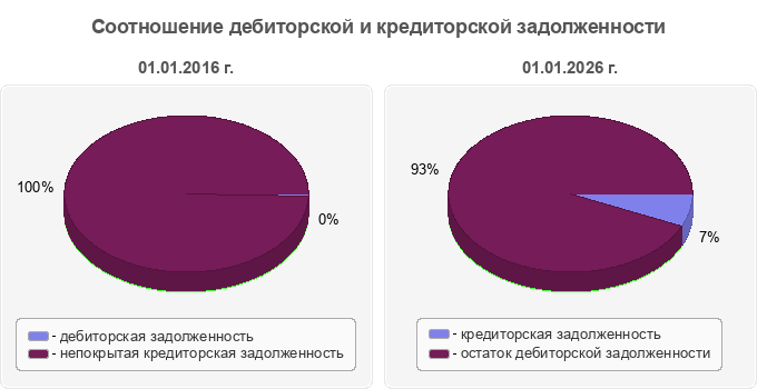 Соотношение дебиторской и кредиторской задолженности