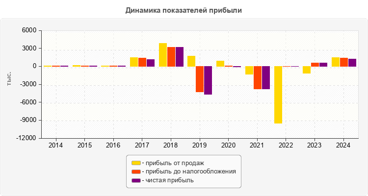 Динамика показателей прибыли