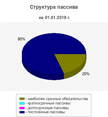 Структура пассива