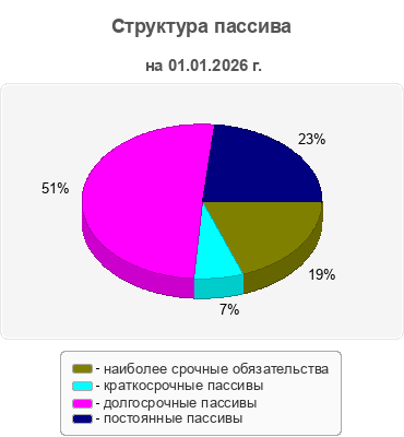 Структура пассива