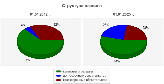 Структура пассива