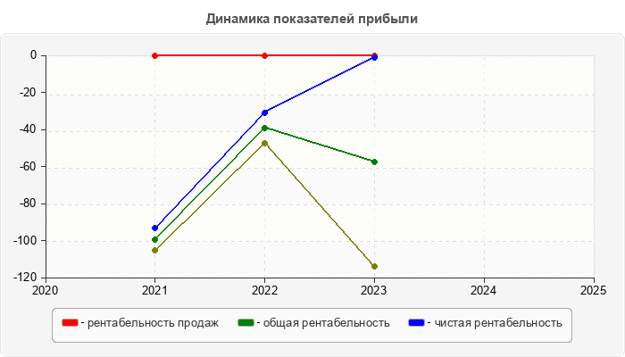 Динамика показателей прибыли