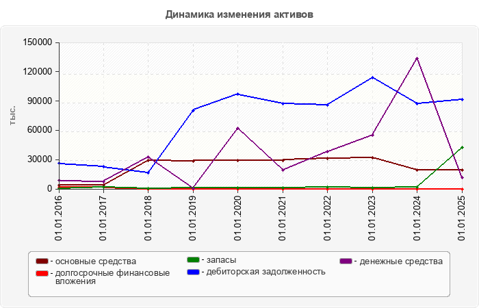 Динамика изменения активов