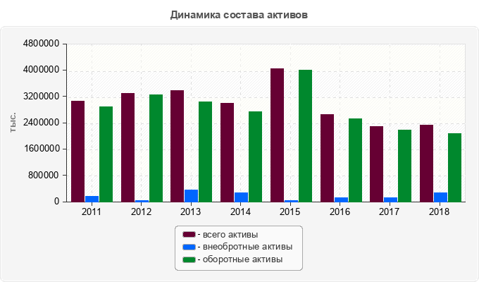 Динамика состава активов