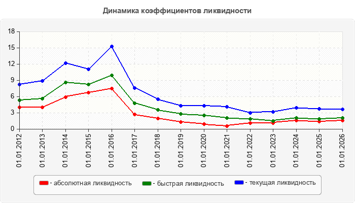 Динамика коэффициентов ликвидности