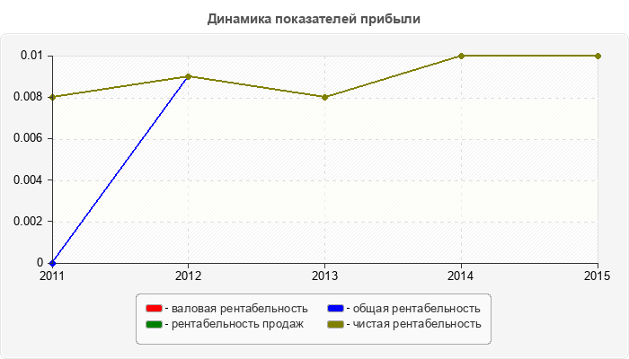 Динамика показателей прибыли
