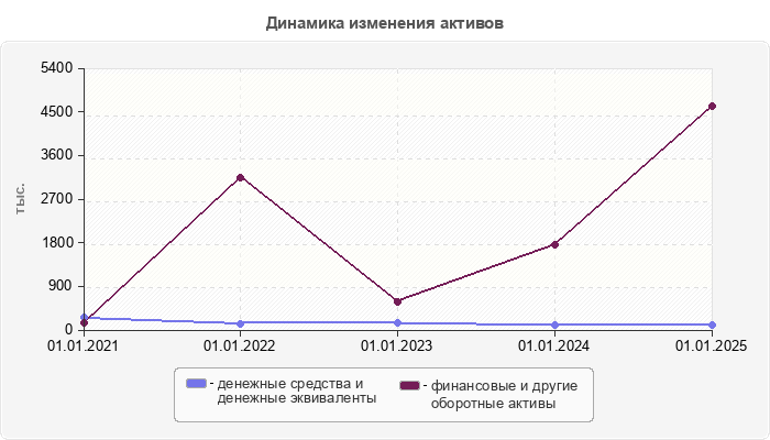 Динамика изменения активов