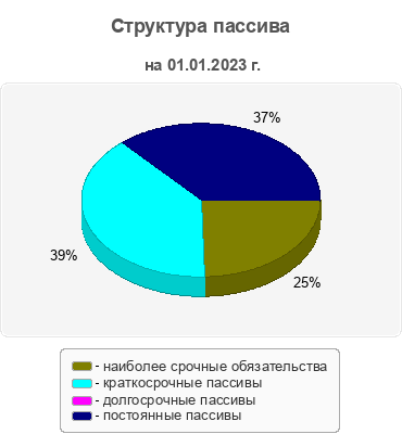 Структура пассива