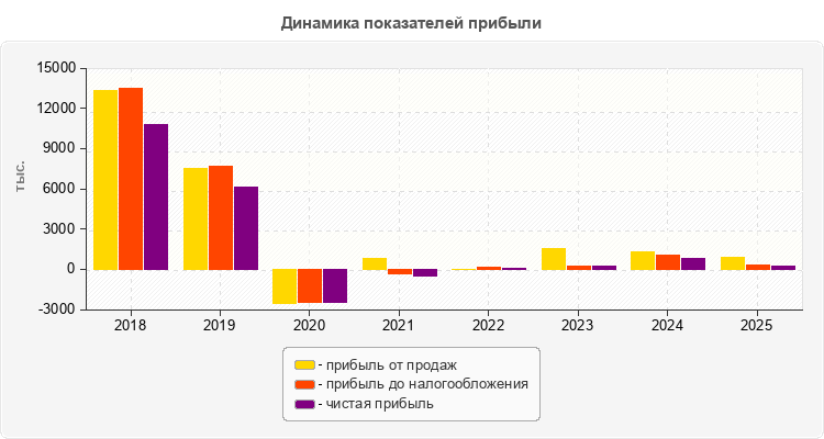 Динамика показателей прибыли