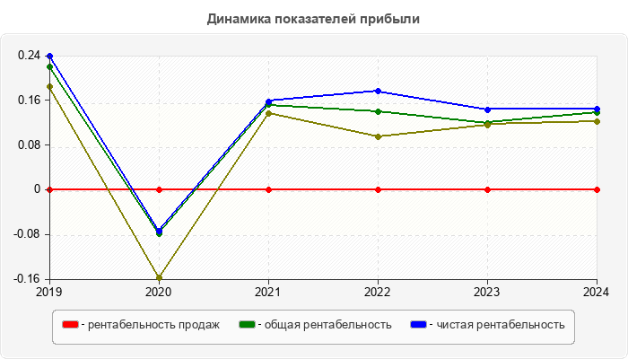 Динамика показателей прибыли