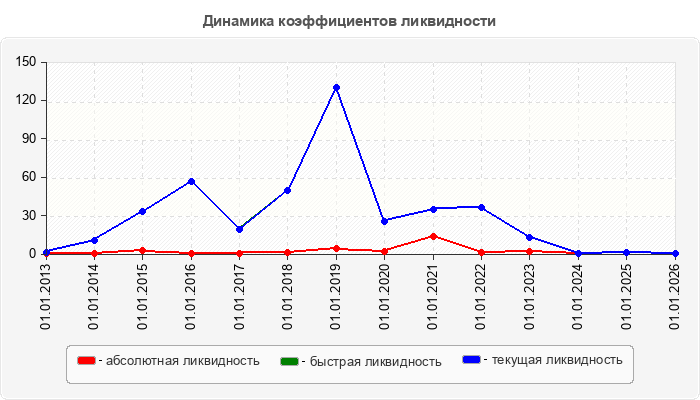 Динамика коэффициентов ликвидности