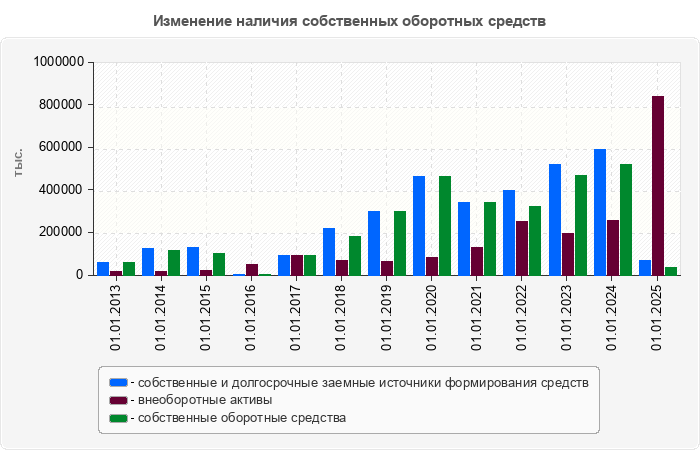 Изменение наличия собственных оборотных средств