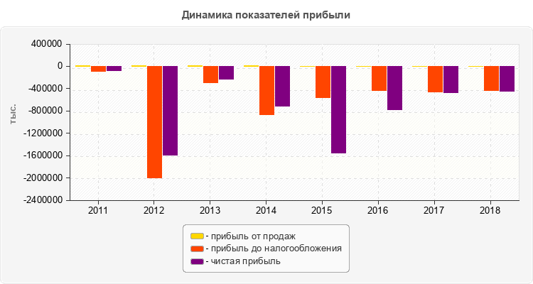 Динамика показателей прибыли