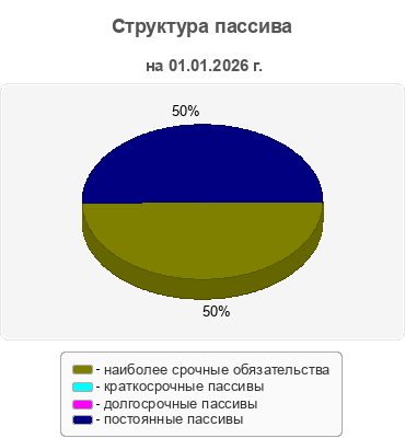 Структура пассива