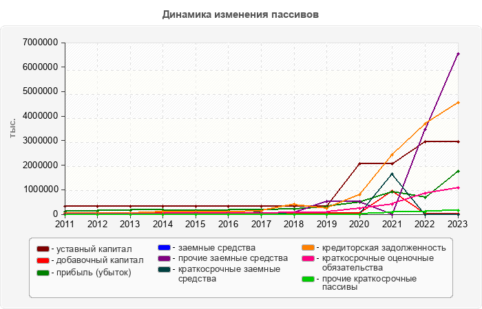 Динамика изменения пассивов