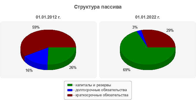 Структура пассива